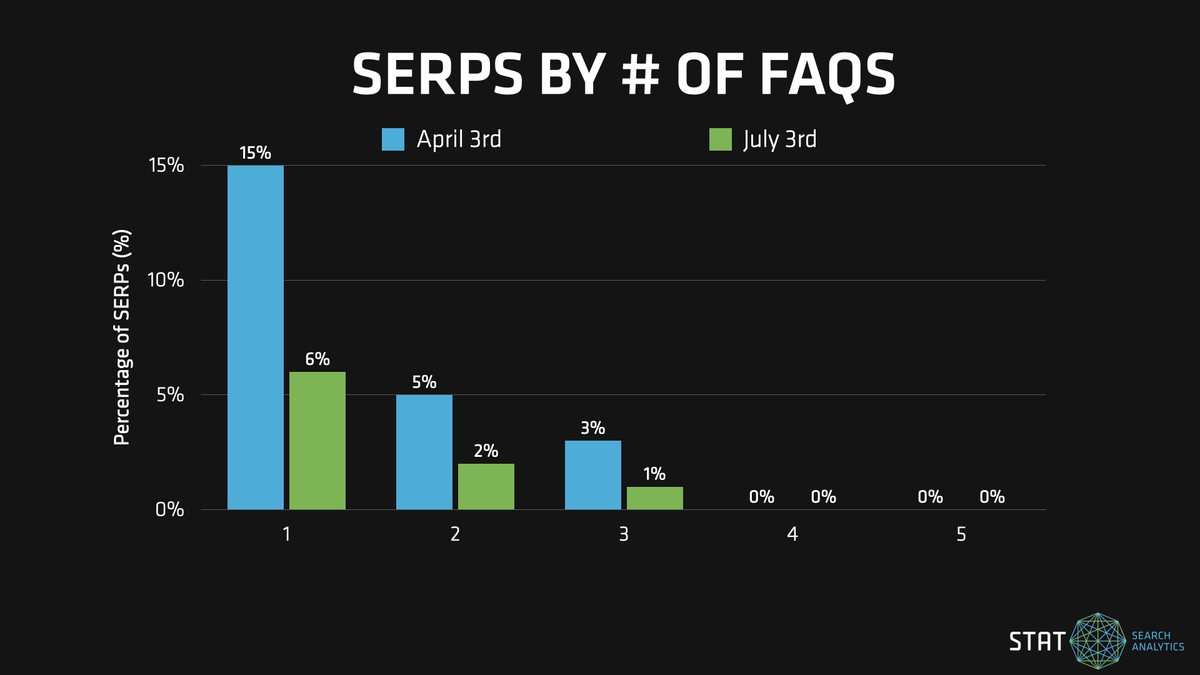 Faq Graph The decline of FAQ rich results | STAT Search Analytics