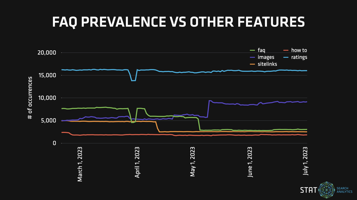 Faq Graph The decline of FAQ rich results | STAT Search Analytics