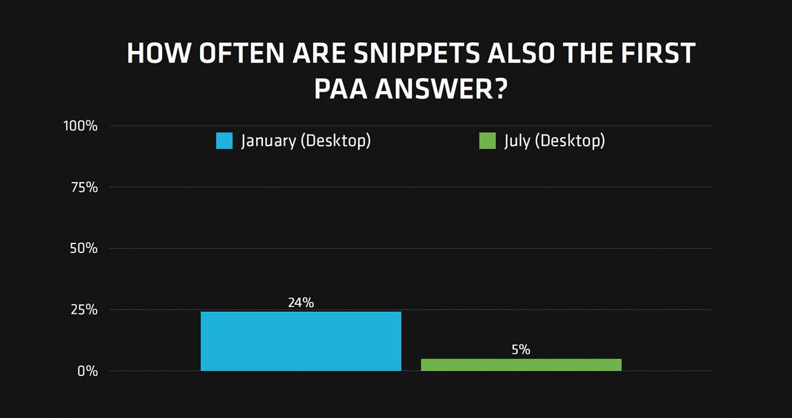 Chart showing a decline in how many number one PAA answers share the same copy as the featured snippet