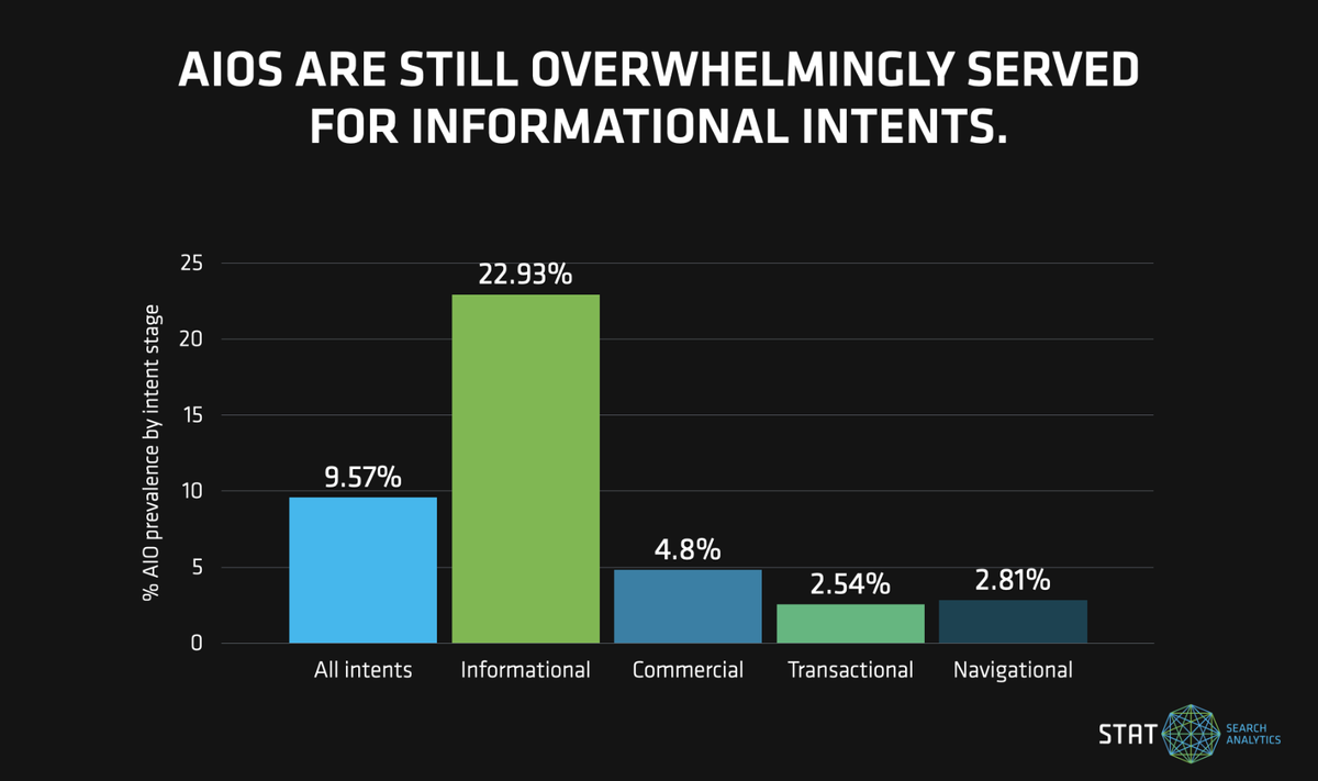 Chart of AI Overview presence by search intent stage