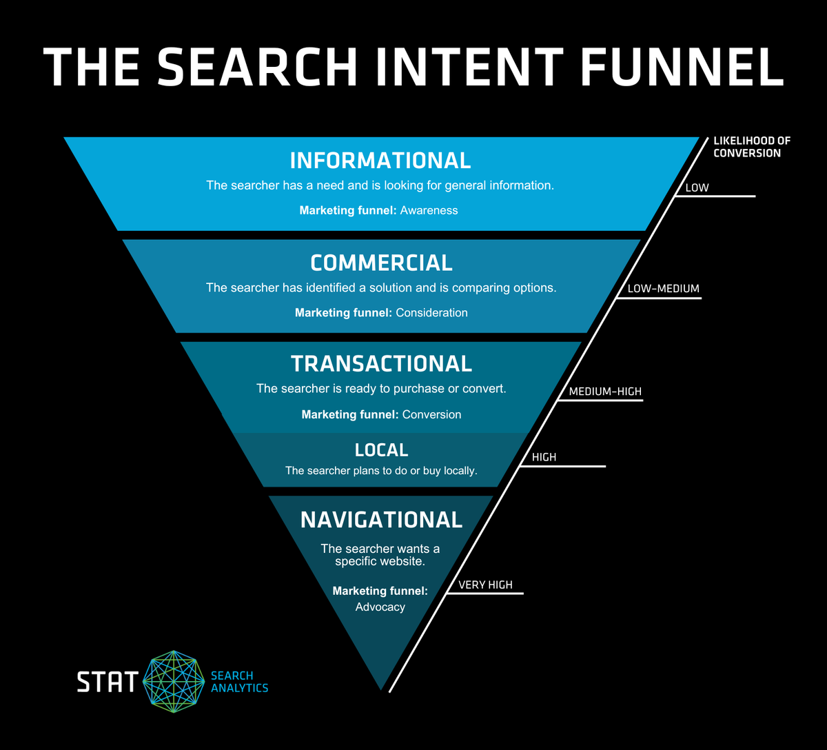 The Ultimate Guide to Search Intent: Master Types and Classification for SEO Success 7 Search Intent Funnel